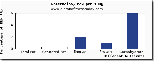 chart to show highest total fat in fat in watermelon per 100g